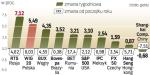  W minionym tygodniu największą siłę pokazał parkiet moskiewski. Polska giełda, ze wzrostem na poziomie 5,5 proc., także należała do najmocniej rosnących rynków. 