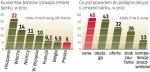 Na tle UE w Polsce niewiele osób chce zmienić bank. Głównym czynnikiem, który może przesądzić o takiej decyzji, są koszty. 
