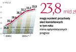 WARTOŚĆ RYNKU TELEFONII KOMÓRKOWEJ W POLSCE