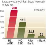 Nowe technologie.  Transakcje zbliżeniowe mogą być przeprowadzane  tylko kartami, które mają wbudowany mikroprocesor. 