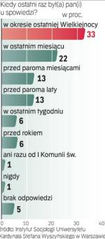 Najwięcej Polaków spowiada się w okresie Wielkiejnocy. Badanie na próbie 1334 respondentów powyżej 18. roku życia przeprowadzone między 1 a 10 maja 2009 roku na zlecenie Instytutu Socjologii UKSW. 