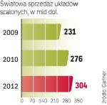 Po prawie 10-proc. spadku sprzedaży w 2009 r. pojawi się popyt na układy scalone. Motorem wzrostu jest rosnąca popularność elektroniki, szczególnie komputerów.