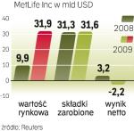 Po przejęciu Amplico Life MetLife zostanie szóstym ubezpieczycielem w Polsce. 