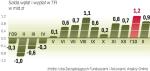 Lepsza koniunktura na GPW może zachęcić klientów  do inwestowania w fundusze. Jednak aktywa TFI szybko  nie osiągną poziomu z końca 2007 r., czyli 135 mld zł. 