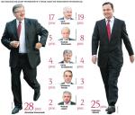 Dwa sondażowe wyniki pierwszej tury wyborów prezydenckich. GfK Polonia zbadała poparcie dla kandydatów na prezydenta w dwóch wariantach. W jednym założono, że kandydatem PO będzie Bronisław Komorowski, w drugim – Radosław Sikorski. Sondaż metodą ankietową z 4 – 9 marca, próba 1000 osób 