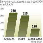 SKOK zarządza szóstą co do wielkości siecią tych urządzeń, działających pod trzema markami. Nie planuje w tym roku znacznej jej rozbudowy. 