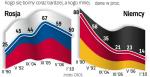 Strach przed Niemcami najniższy od 20 lat, przed Rosją – od pięciu. Na podst. sondaży CBOS i Instytutu Spraw Publicznych.
