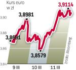 Euro powyżej 3,9 zł