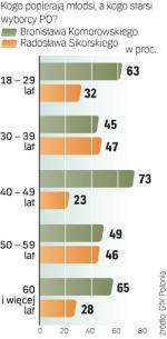 Bronisław Komorowski ma najwięcej zwolenników  (73 proc.) wśród czterdziestolatków. Radosława Sikorskiego najmocniej popierają trzydziestolatki (47 proc.).