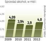Kryzys wyhamował popyt na napoje alkoholowe w Polsce. Ożywienia w branży można się spodziewać w 2012 r.
