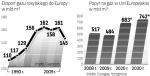 Europa uzaleŻniona od importu gazu 