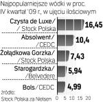 Dzięki wódce Czystej de Luxe Stock Polska wyprzedził rywali. W czołówce rynku jest także jego żołądkowa gorzka.