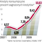 Jakość portfela. Rośnie udział należności zagrożonych.