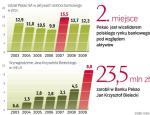 Jan Krzysztof Bielecki był w gronie najlepiej zarabiających prezesów banków działających w Polsce. Jego wynagrodzenie za ubiegły rok jest wyjątkowo  wysokie, ponieważ zawiera roczną odprawę. 