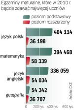 Po polskim i matematyce najwięcej osób wybiera geografię. Z języków obcych – angielski.