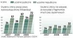 Przez dwa lata przybyło tych, którzy kopiują cudze prace.  Na uczelniach niepublicznych to skok o 14 punktów. Wywiad  internetowy z lat 2007 – 2009 na grupie ok. 400 studentów. 