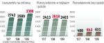 Dane policji mówią, że coraz więcej dzieci pada ofiarą przemocy. W 2009 r. obrażeń ciała doznało 3300 z nich. Według procedury „Niebieskiej karty” (zakładanej podczas interwencji policji) wśród ofiar przemocy domowej było ich 40 tys. (27 tys. miało do 13 lat). 