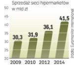 Obroty będą rosły. Hipermarkety dalej podbijają Polskę. Choć mówi się o powolnym nasyceniu rynku,  to jednak firmy, redukując powierzchnię sklepów, wchodzą także do mniejszych miast. 