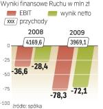 Ruch walczy z przerostem zatrudnienia i restrukturyzuje firmę; mimo to w 2009 r. jego strata się pogłębiła. 