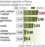 W ubiegłym roku popyt  na napoje rósł wolniej  niż w poprzednich latach.  Firmy tłumaczą wyhamowanie m.in. kryzysem. 