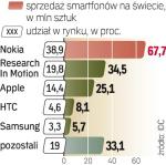 Mimo kłopotów w USA Nokia w 2009 r. sprzedała na świecie 67,7 mln sztuk smartfonów.  To ponad dwie trzecie ich całej globalnej sprzedaży w ub.r. 