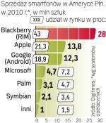Na wzroście popularności Androida skorzystają wspierający go producenci telefonów, m.in. HTC, Samsung, Motorola. Liderem pozostanie RIM, producent smartfonów Blackberry. 