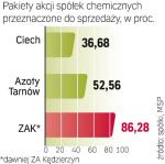 Cztery lata temu PCC  za pakiet akcji Azotów Tarnów  i ZAK oferowała 485 mln zł. ∑