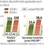 Finansowanie firm. PKO BP  jako jeden z nielicznych banków nie ograniczył akcji kredytowej w tym segmencie. 