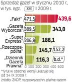Na „Polskę The Times” składa się teraz osiem tytułów. Jej wyniki sprzedażowe według ZKDP nie mogą być zestawiane z wynikami gazet ogólnopolskich. „Dziennik Gazeta Prawna” powstał w ubiegłym roku z połączenia dwóch gazet  „Dziennika”  i „Gazety Prawnej”.