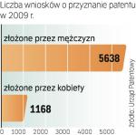 W liczbie zgłaszanych wynalazków do Europejskiego Urzędu Patentowego Polska  wyprzedza tylko Rumunię  – podaje Ministerstwo Nauki.  W 2006 r. Polacy zarejestrowali 22 patenty, Hiszpanie – 464. ∑
