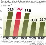 Z powodu kryzysu Ukraina ograniczyła zużycie gazu.  Problemem jest też jego cena. 