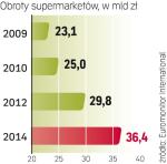 Supermarkety rosną najszybciej na rynku. Firmy znane  z największych sklepów także zaczęły je otwierać, ale nadal  to jedyny segment rynku  z mocną pozycją polskich firm. ∑