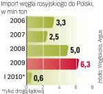 6 proc. rosyjskiego eksportu węgla na rynek europejski  i chiński trafia do Polski.