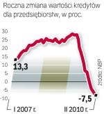 Przed wybuchem kryzysu kredyty dla firm rosły rocznie o 20 proc. Teraz mamy do czynienia  z ostrym spadkiem. 