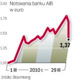 Podczas gdy na całym świecie notowania banków w 2009 roku mocno odbiły, kurs akcji AIB wciąż jest o ponad 95 proc. niższy  niż w szczycie z 2007 roku. Tylko w trakcie wczorajszej sesji na giełdzie w Dublinie staniały o 19,5 proc., do 1,37 euro. 