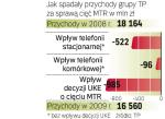 Nawet na miliard złotych  szacuje TP utracone przychody  z powodu obniżek stawek MTR. 