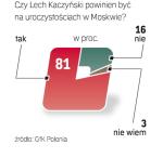 Sondaż telefoniczny GfK  Polonia dla „Rzeczpospolitej” przeprowadzony wczoraj na próbie 500 dorosłych.