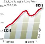 Od marca 2007 r. do grudnia 2009 r. zadłużenie zagraniczne Polski wzrosło o 60 mld euro i obecnie sięga blisko 200 mld.