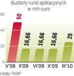 Łącznie w latach 2007 – 2013 na działanie 4.2 programu  „Innowacyjna gospodarka” przeznaczono 186 mln euro. ∑