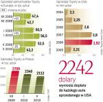 Koncern sprzedał w marcu w USA o ponad 40 proc. więcej aut  niż rok wcześniej. Na polskim rynku od miesięcy sprzedaż systematycznie spada. Sytuację mogą poprawić promocje i obniżki cen. ∑