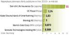 Dai-ichi Life Insurance zdobył od inwestorów 11 mld dol.  To więcej, niż wynosiła łączna kwota ofert w Europie i USA. 