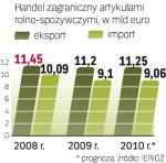 W 2010 r. nie należy się spodziewać ożywienia eksportu. Nieco niższy może być import. 