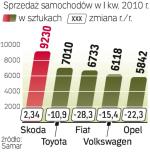 Najwięcej aut w Polsce sprzedaje Skoda. W marcu jej sprze- daż zmalała w ujęciu rok do roku zaledwie o dwie sztuki. ∑