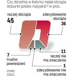 Coraz więcej Polaków uważa, że stosunki z Rosją są złe, a zbrodnia katyńska stanowi dla nich obciążenie – wynika z sondażu CBOS. „Zdecydowanie złe” bądź „raczej złe” – tak relacje polsko-rosyjskie ocenia 38 proc. badanych. To o 11 punktów więcej niż dwa lata temu. 56 proc. uważa, że Rosja powinna przeprosić za w Katyń. 