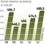 Po prawie 10-proc. spadku w ubiegłym roku w tym wydatki na reklamę lekko wzrosną.   Do poziomu z  2008 r. powrócą jednak dopiero za dwa lata. ∑