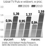 Znacznie niższe udziały  w widowni niż w przypadku TVN i Polsatu to m.in. skutek mniejszego zasięgu TV Puls.