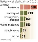 Najwięcej inwestorów przyciąga katowicka SSE. Większość lokujących się tam firm to branża motoryzacyjna.