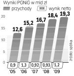 W IV kw. 2009 r. firma zarobiła 1,3 mld zł i odrobiła stra- ty z poprzednich kwartałów.