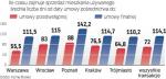 Czas sprzedaży mieszkań