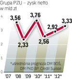 Wyniki grupy PZU. Ten rok będzie dla PZU nieco gorszy. W kolejnych latach zysk netto spółki będzie rósł. 